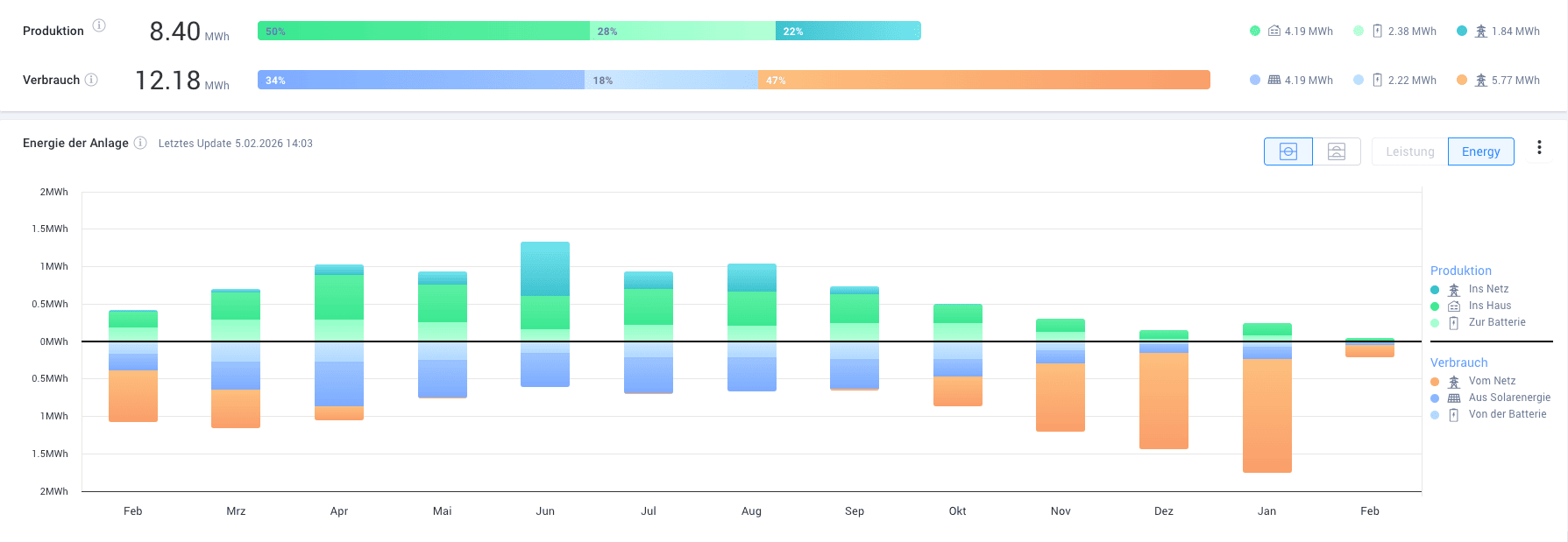 Bad Gastein Einfamilienhaus Energieystem Analyse