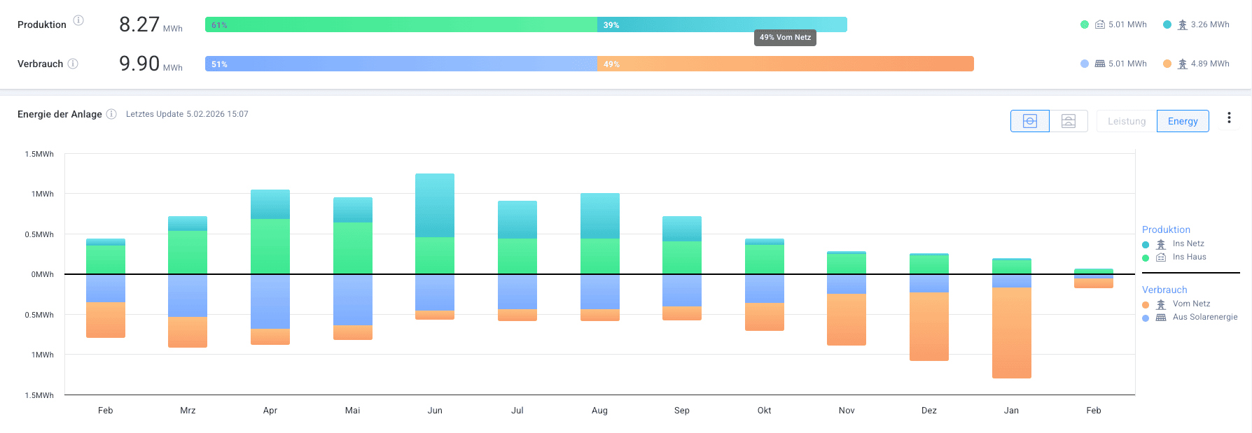 Abtenau Haus PV Energiesystem Analyse