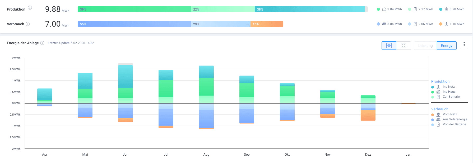Hof Einfamilienhaus Energiesystem Analyse