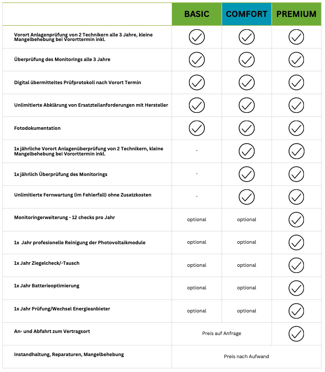 Leistungsübersicht Wartungsverträge