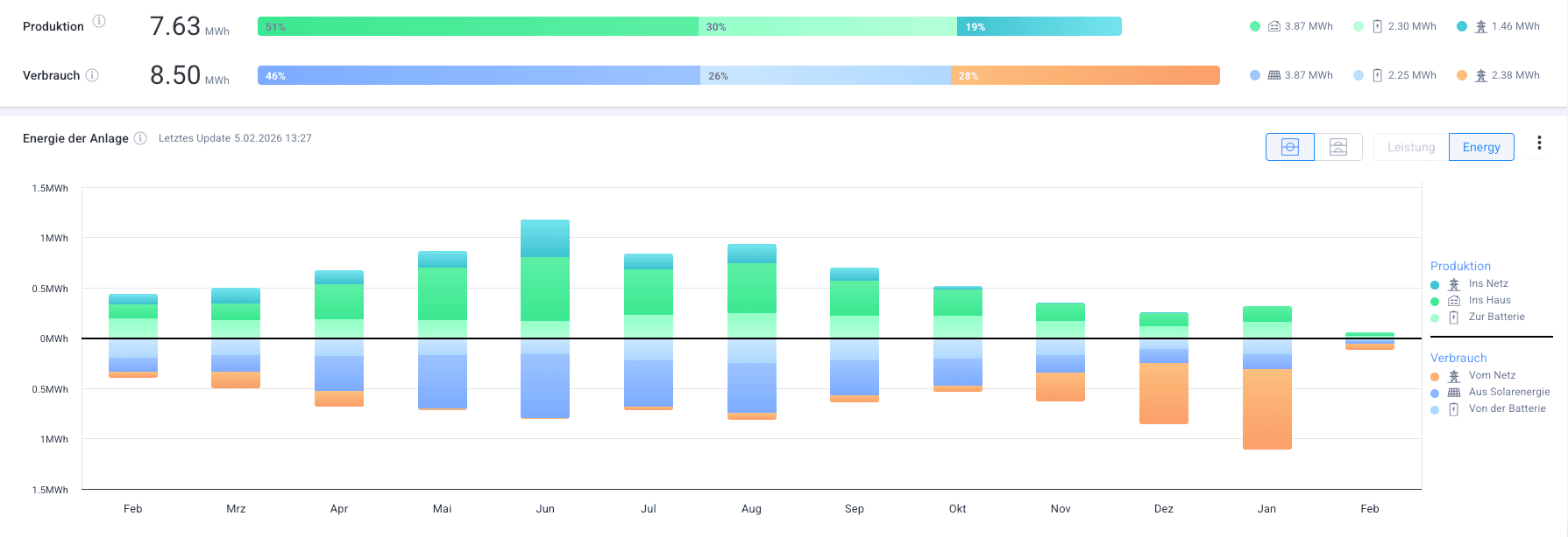 Auswertung Energiesystem eines Einfamilienhauses in Rauris
