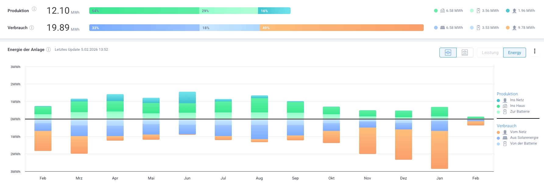 Saalfelden Bauernhof Energie Analyse Graphik