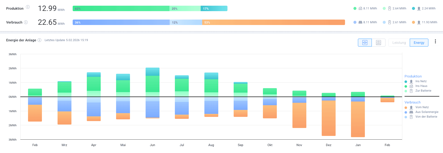 Salzburg Stadt Haus mit PV Anlage