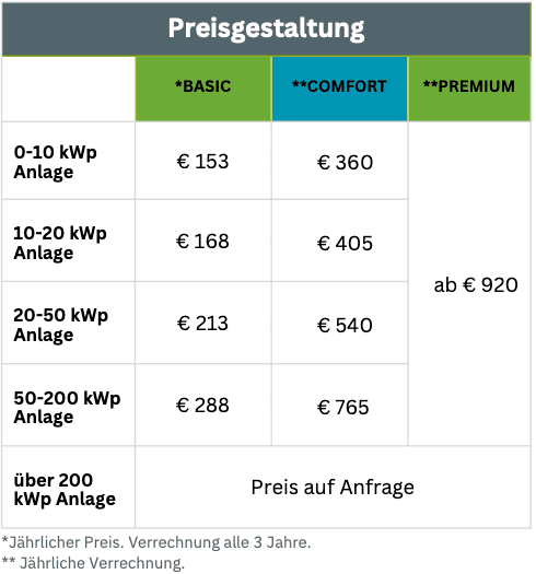 Preisgestaltung Wartungsverträge