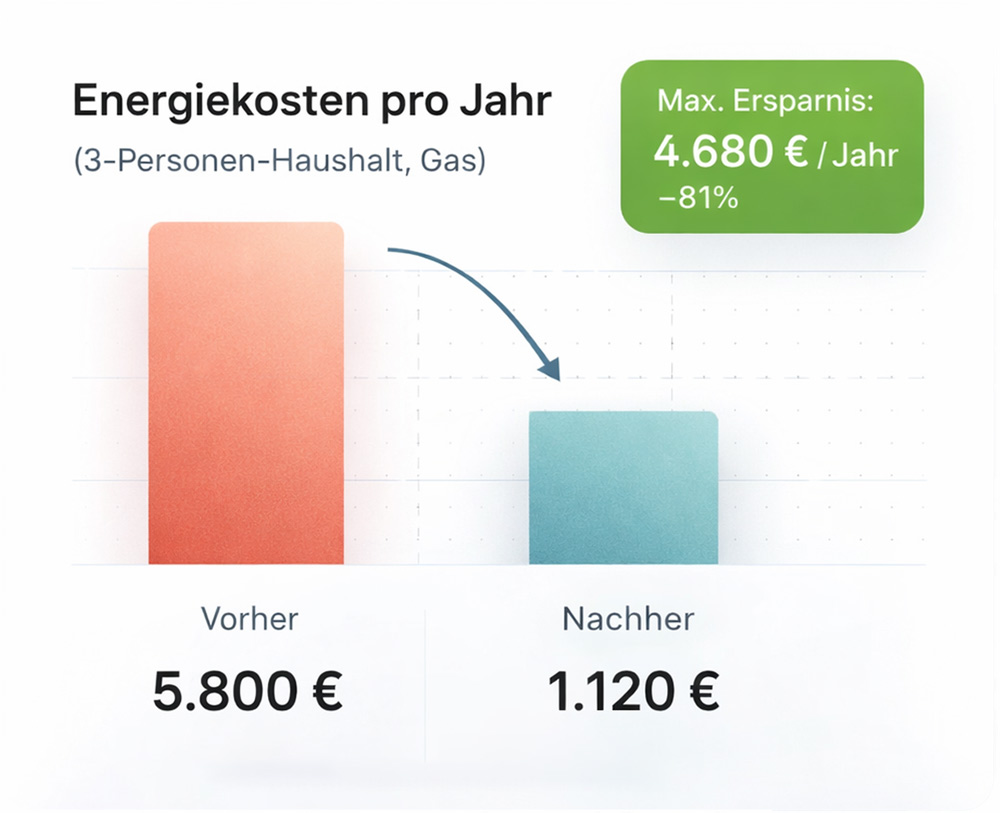 Energiekosten senken Beispiel