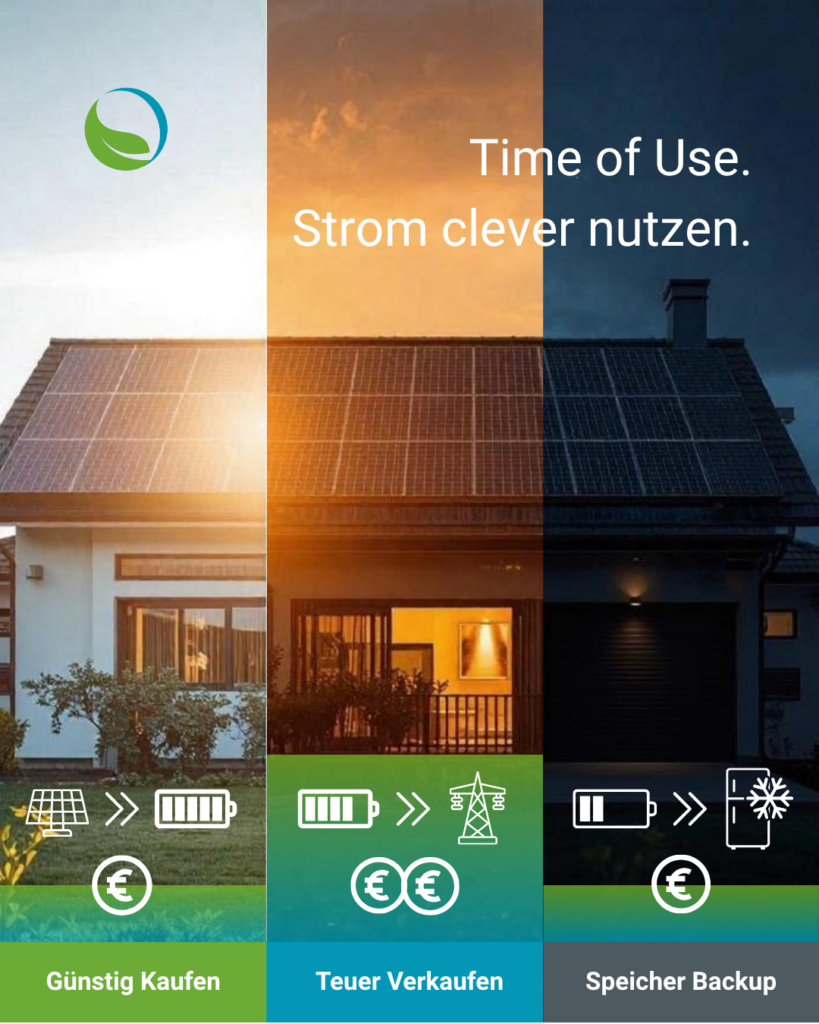 Splitbild mit dynamischen Stromtarifen günstig bis teuer und wie das smarte Energiesystem darauf regiert. 