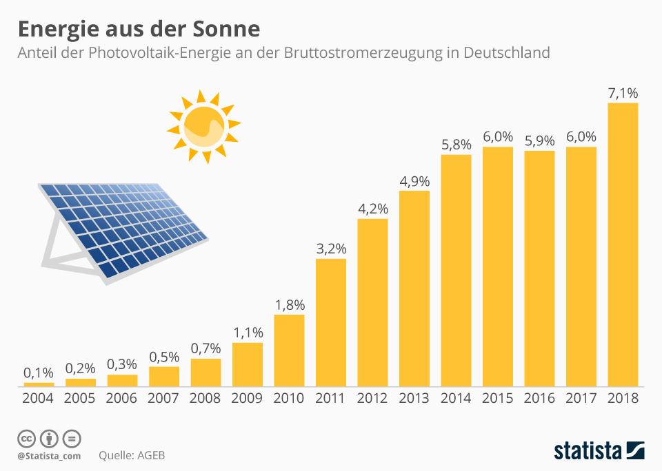 PV-Ertrag im Mai: Der ertragsstärkste Monat des Jahres? Was die Solarstatistik wirklich zeigt